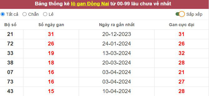 Thống kê lô gan Đồng Nai lâu chưa về tới hôm nay