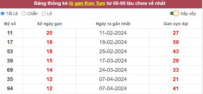 Thống kê lô gan Kon Tum lâu chưa về tới hôm nay