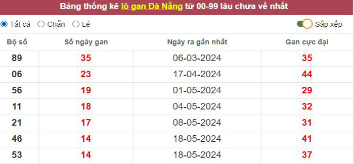 Thống kê lô gan Đà Nẵng lâu chưa về tới hôm nay