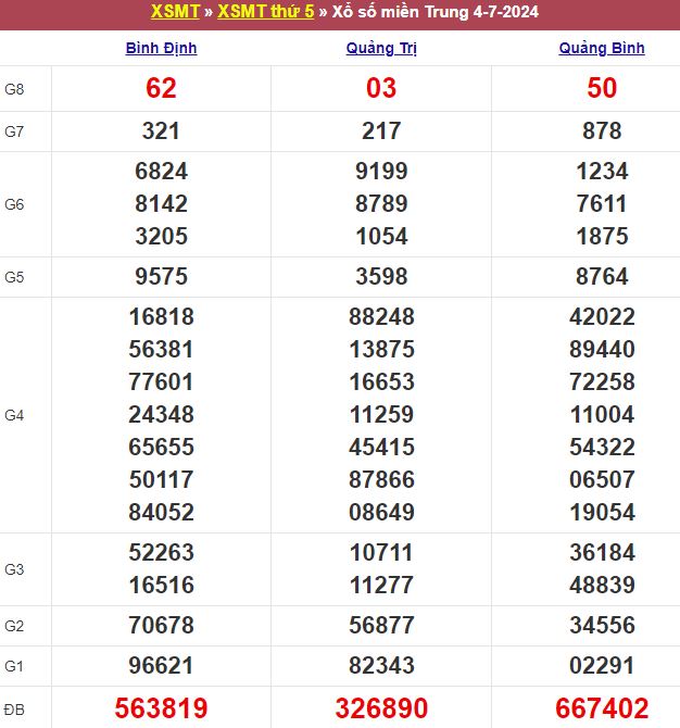 Bảng kết quả xổ số miền Trung ngày 04/07/2024