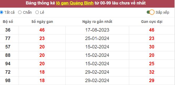 Thống kê lô gan Quảng Bình lâu chưa về tới hôm nay