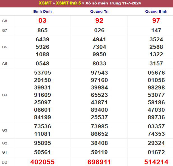 Bảng kết quả xổ số miền Trung ngày 11/07/2024