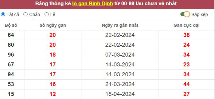 Thống kê lô gan Bình Định lâu chưa về tới hôm nay