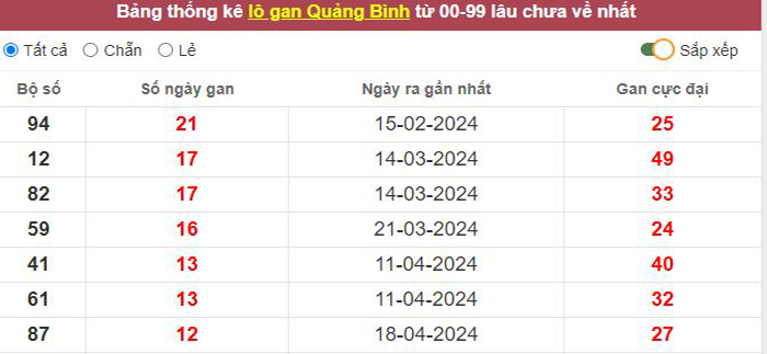 Thống kê lô gan Quảng Bình lâu chưa về tới hôm nay