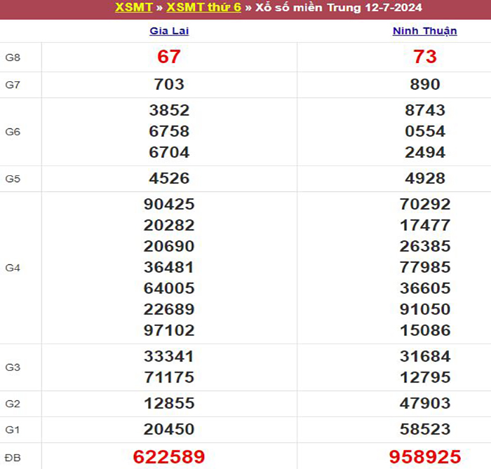 Bảng kết quả xổ số miền Trung ngày 12/07/2024