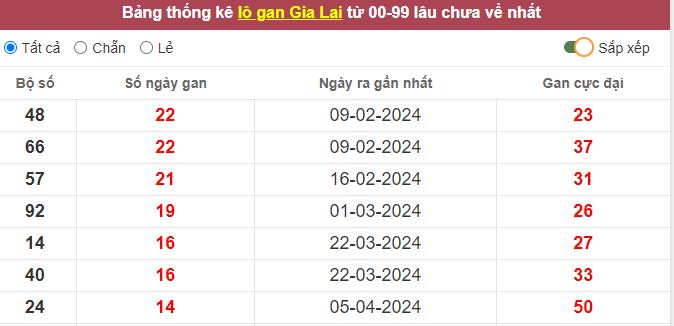 Thống kê lô gan Gia Lai lâu chưa về tới hôm nay