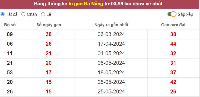 Thống kê lô gan Đà Nẵng lâu chưa về tới hôm nay