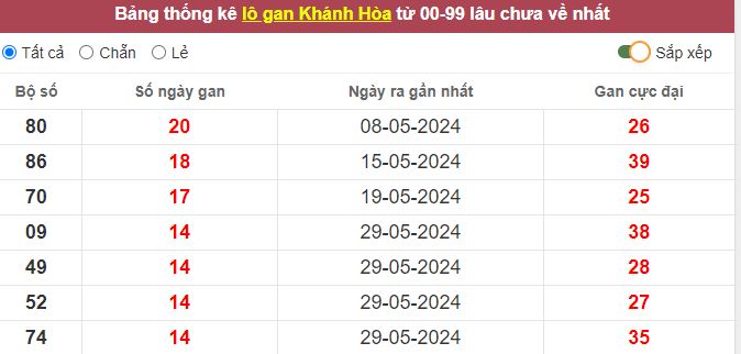 Thống kê lô gan Khánh Hòa lâu chưa về tới hôm nay