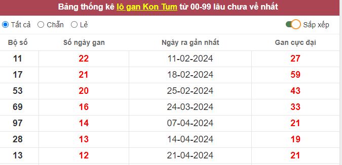 Thống kê lô gan Kon Tum lâu chưa về tới hôm nay