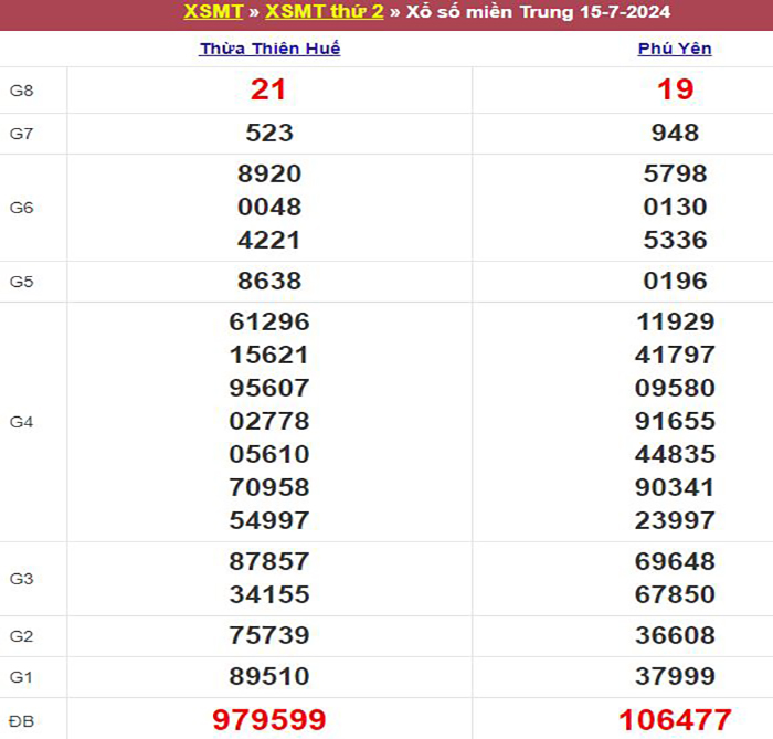 Bảng kết quả xổ số miền Trung ngày 15/07/2024