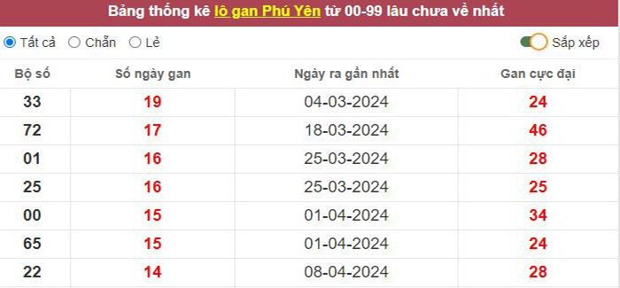 Thống kê lô gan Phú Yên lâu chưa về tới hôm nay