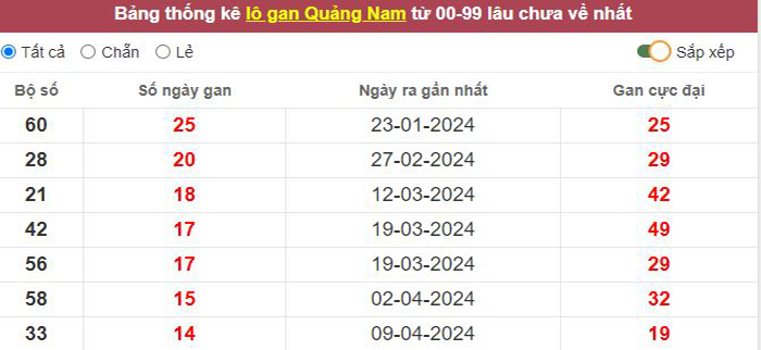 Thống kê lô gan Quảng Nam lâu chưa về tới hôm nay