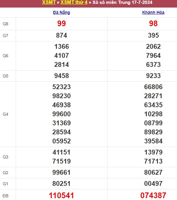 Bảng kết quả xổ số miền Trung ngày 17/07/2024