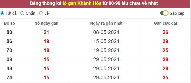 Thống kê lô gan Khánh Hòa lâu chưa về tới hôm nay