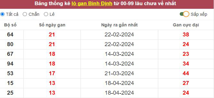 Thống kê lô gan Bình Định lâu chưa về tới hôm nay