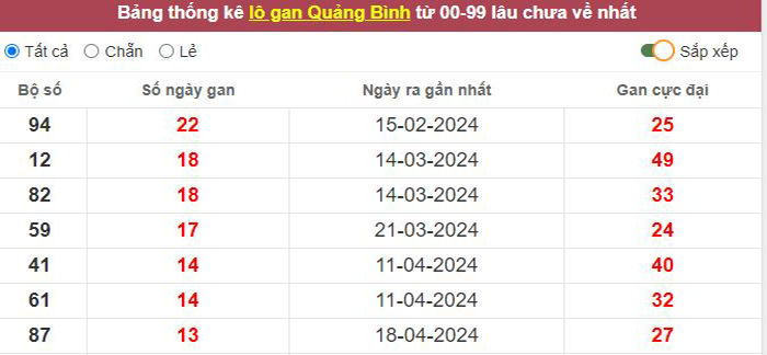 Thống kê lô gan Quảng Bình lâu chưa về tới hôm nay