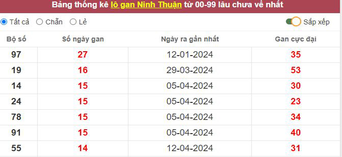 Thống kê lô gan Ninh Thuận lâu chưa về tới hôm nay