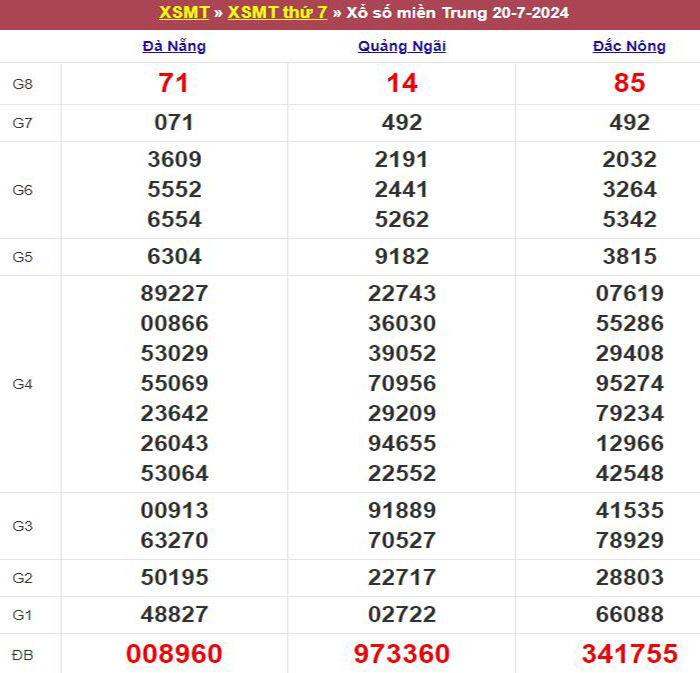 Bảng kết quả xổ số miền Trung ngày 20/07/2024