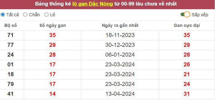 Thống kê lô gan Đắc Nông lâu chưa về tới hôm nay