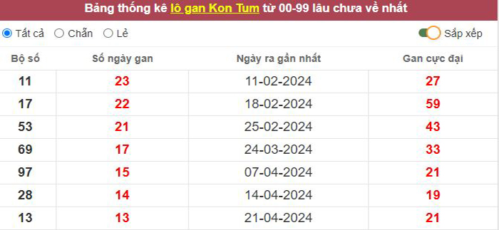 Thống kê lô gan Kon Tum lâu chưa về tới hôm nay