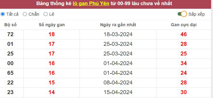 Thống kê lô gan Phú Yên lâu chưa về tới hôm nay