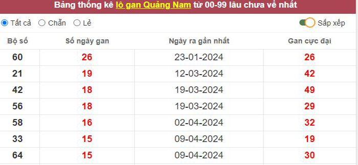 Thống kê lô gan Quảng Nam lâu chưa về tới hôm nay