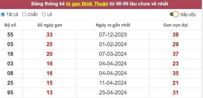 Thống kê lô gan Bình Thuận lâu chưa về tới hôm nay