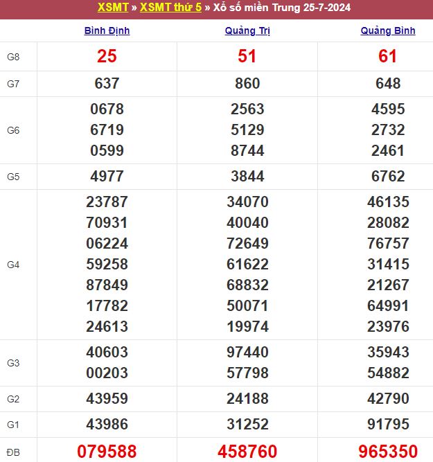 Bảng kết quả xổ số miền Trung ngày 25/07/2024
