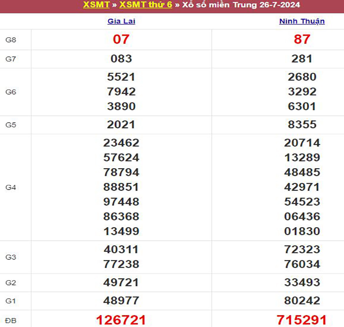 Bảng kết quả xổ số miền Trung ngày 26/07/2024