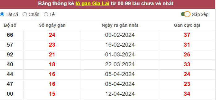 Thống kê lô gan Gia Lai lâu chưa về tới hôm nay