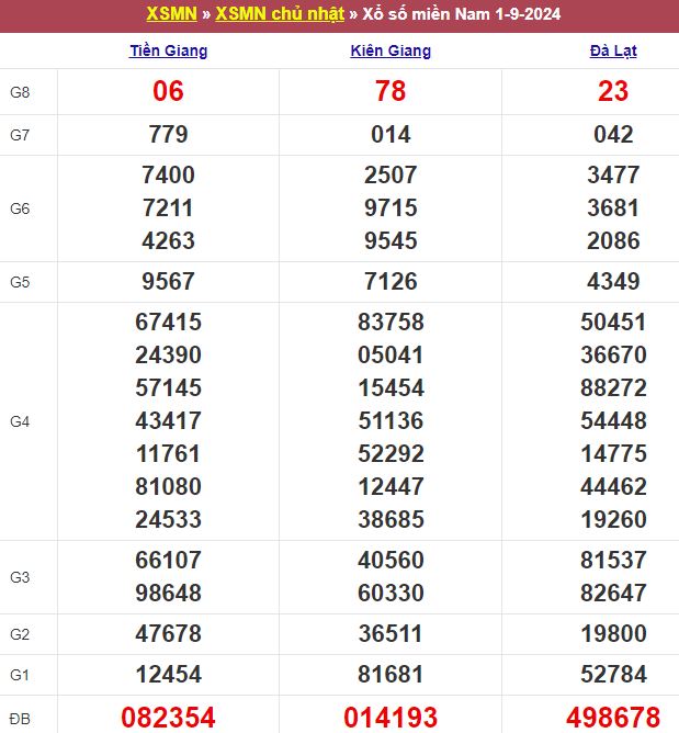 Bảng kết quả xổ số miền Nam ngày 01/09/2024