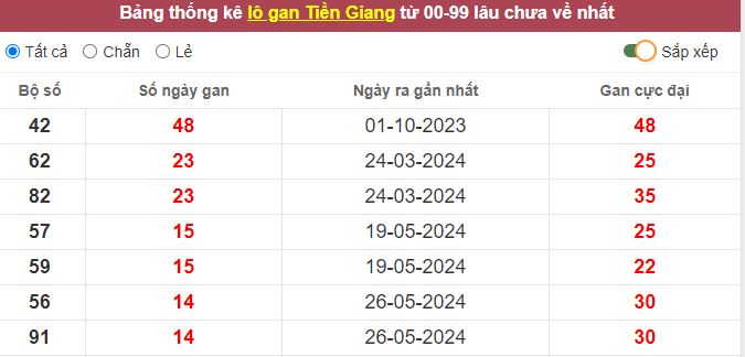 Thống kê lô gan Tiền Giang lâu chưa về tới hôm nay