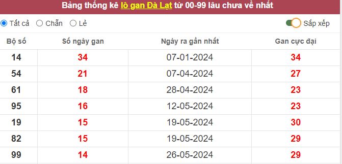 Thống kê lô gan Đà Lạt lâu chưa về tới hôm nay