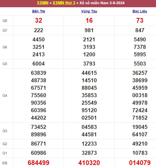 Bảng kết quả xổ số miền Nam ngày 03/09/2024