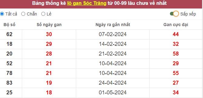 Thống kê lô gan Sóc Trăng lâu chưa về tới hôm nay