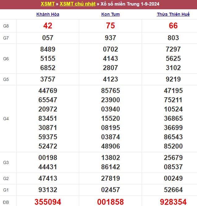 Bảng kết quả xổ số miền Trung ngày 01/09/2024