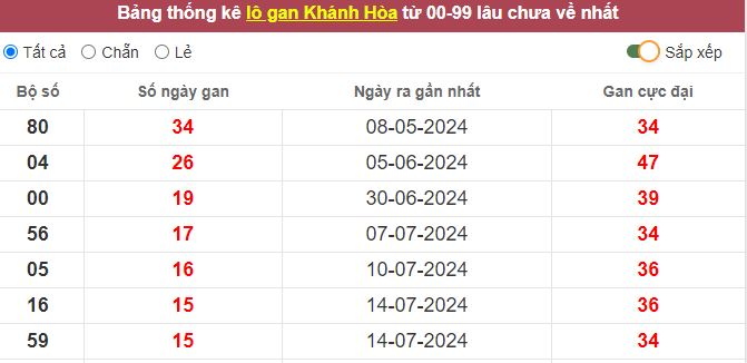 Thống kê lô gan Khánh Hòa lâu chưa về tới hôm nay