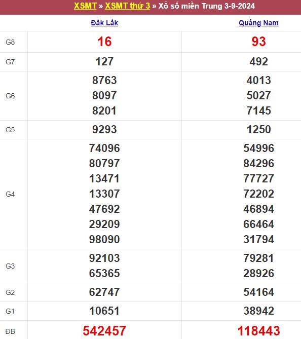 Bảng kết quả xổ số miền Trung ngày 03/09/2024