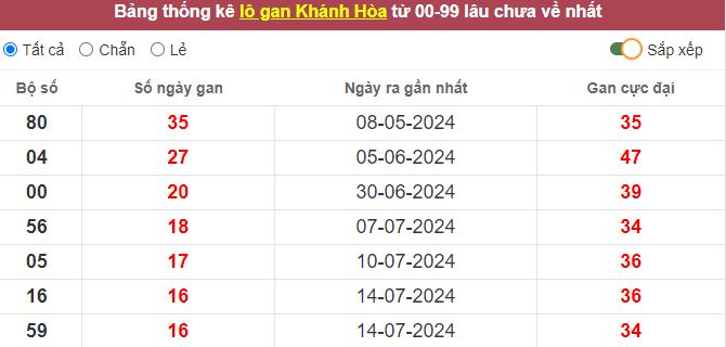 Thống kê lô gan Khánh Hòa lâu chưa về tới hôm nay