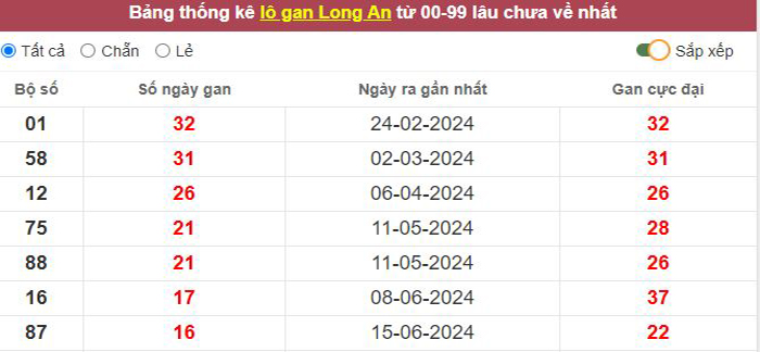 Thống kê lô gan Long An lâu chưa về tới hôm nay