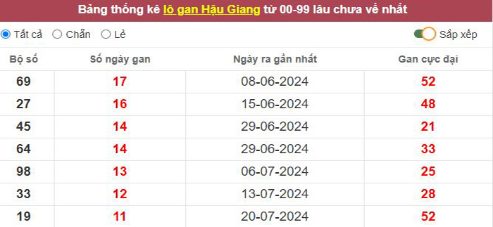 Thống kê lô gan Hậu Giang lâu chưa về tới hôm nay