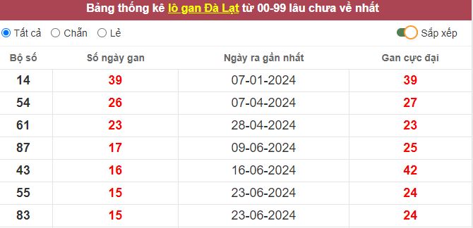 Thống kê lô gan Đà Lạt lâu chưa về tới hôm nay