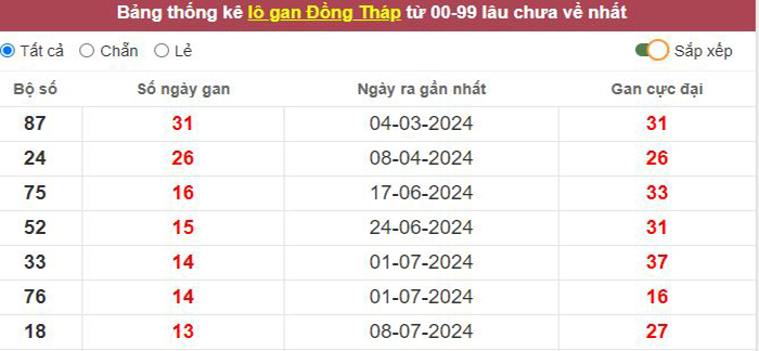 Thống kê lô gan Đồng Tháp lâu chưa về tới hôm nay