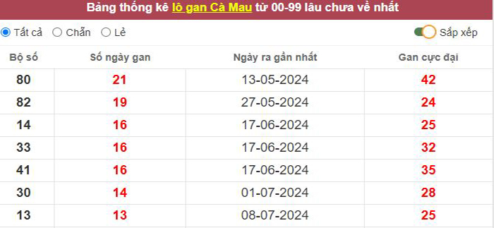 Thống kê lô gan Cà Mau lâu chưa về tới hôm nay