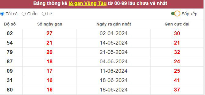 Thống kê lô gan Vũng Tàu lâu chưa về tới hôm nay