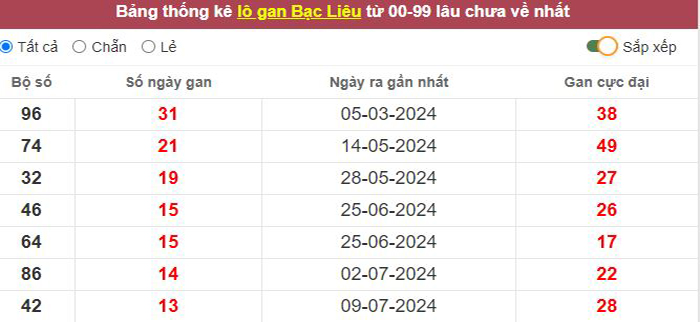 Thống kê lô gan Bạc Liêu lâu chưa về tới hôm nay