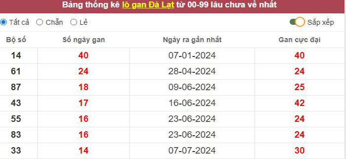 Thống kê lô gan Đà Lạt lâu chưa về tới hôm nay