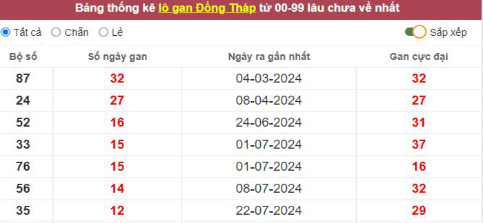 Thống kê lô gan Đồng Tháp lâu chưa về tới hôm nay