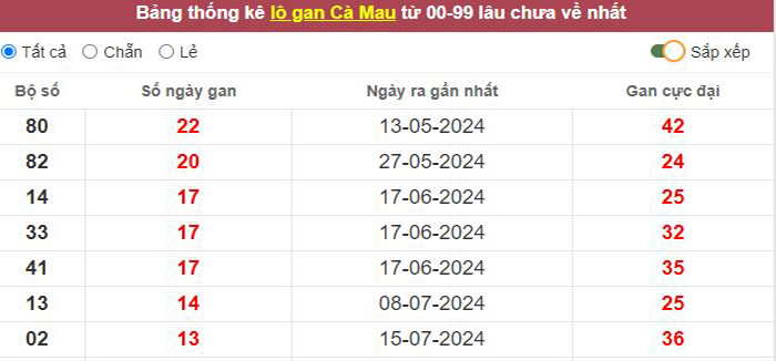 Thống kê lô gan Cà Mau lâu chưa về tới hôm nay