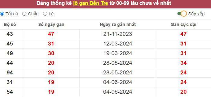 Thống kê lô gan Bến Tre lâu chưa về tới hôm nay